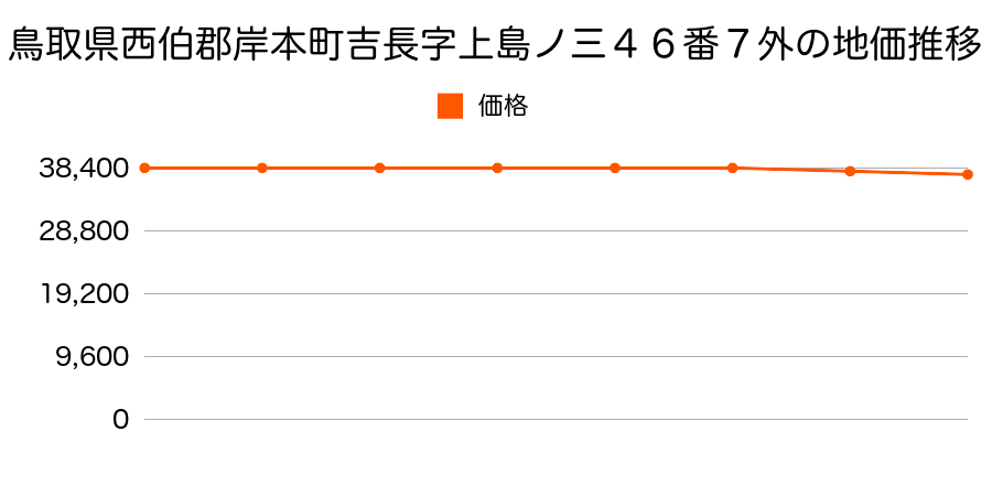 鳥取県西伯郡岸本町吉長字上島ノ三４６番７外の地価推移のグラフ