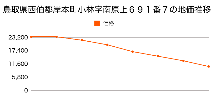 鳥取県西伯郡岸本町小林字南原上６９１番７の地価推移のグラフ