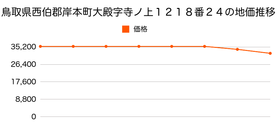 鳥取県西伯郡岸本町大殿字寺ノ上１２１８番２４の地価推移のグラフ