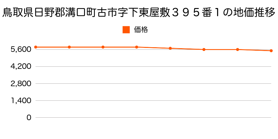 鳥取県日野郡溝口町古市字下東屋敷３９５番１外の地価推移のグラフ