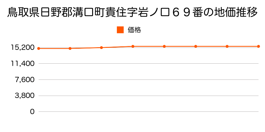 鳥取県日野郡溝口町貴住字岩ノ口６９番の地価推移のグラフ