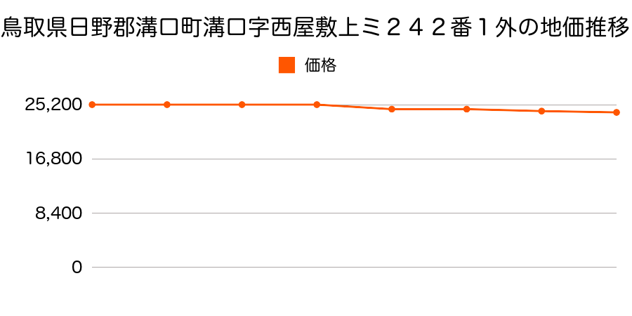 鳥取県日野郡溝口町溝口字西屋敷上ミ２４２番１外の地価推移のグラフ