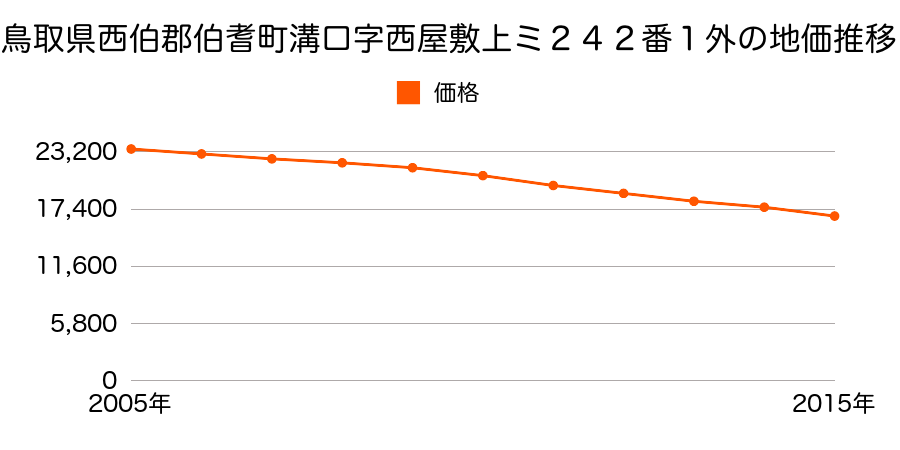 鳥取県西伯郡伯耆町溝口字西屋敷上ミ２４２番１外の地価推移のグラフ