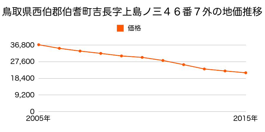 鳥取県西伯郡伯耆町吉長字上島ノ三４６番７外の地価推移のグラフ