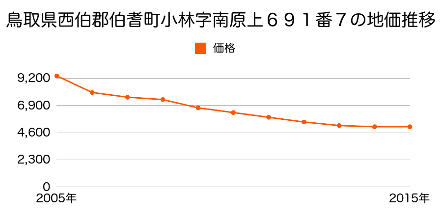 鳥取県西伯郡伯耆町小林字南原上６９１番７の地価推移のグラフ