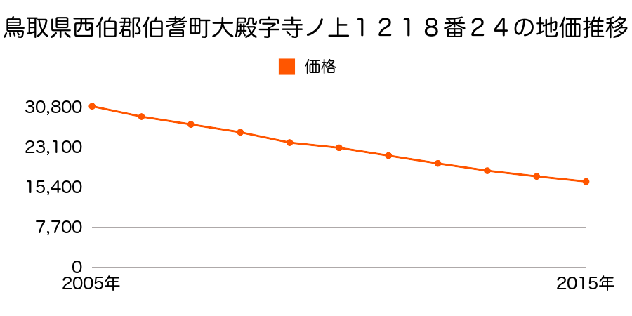 鳥取県西伯郡伯耆町大殿字寺ノ上１２１８番２４の地価推移のグラフ