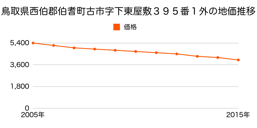 鳥取県西伯郡伯耆町古市字下東屋敷３９５番１の地価推移のグラフ