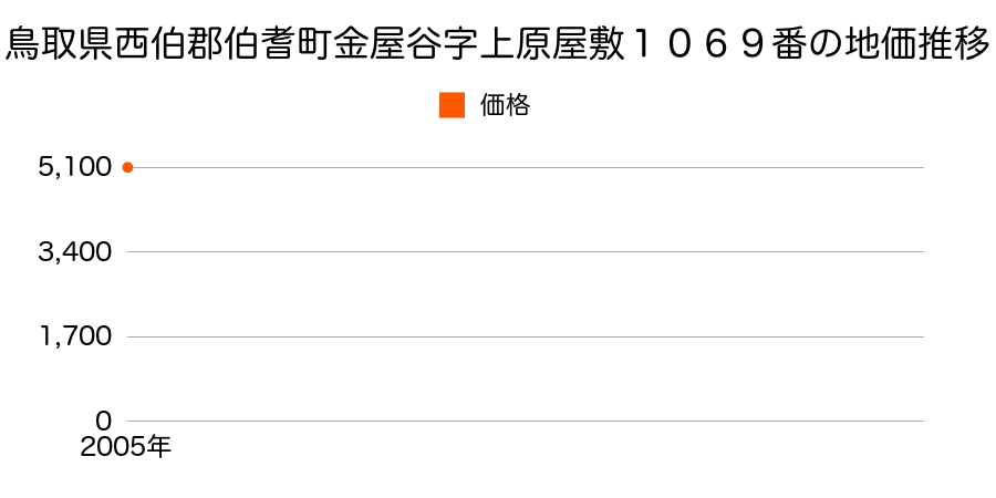 鳥取県西伯郡伯耆町金屋谷字上原屋敷１０６９番の地価推移のグラフ