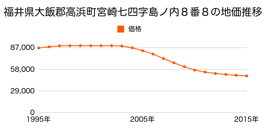 福井県大飯郡高浜町宮崎７４字島ノ内８番８の地価推移のグラフ