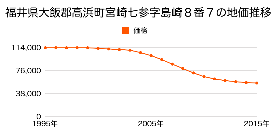 福井県大飯郡高浜町宮崎７３字島崎８番７の地価推移のグラフ