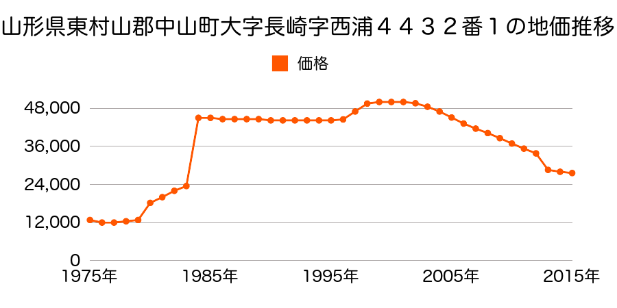 山形県東村山郡中山町いずみ５８番の地価推移のグラフ