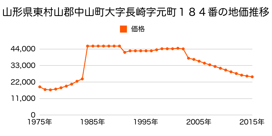 山形県東村山郡中山町大字長崎字元町１９７番３外の地価推移のグラフ