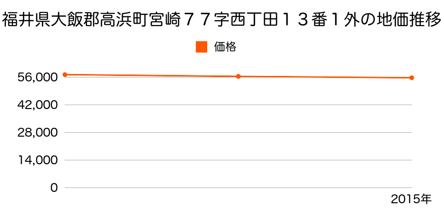 福井県大飯郡高浜町宮崎７７字西丁田１３番１外の地価推移のグラフ