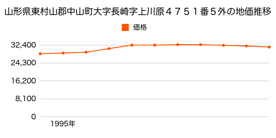 山形県東村山郡中山町大字長崎字上川原４７５１番２外の地価推移のグラフ