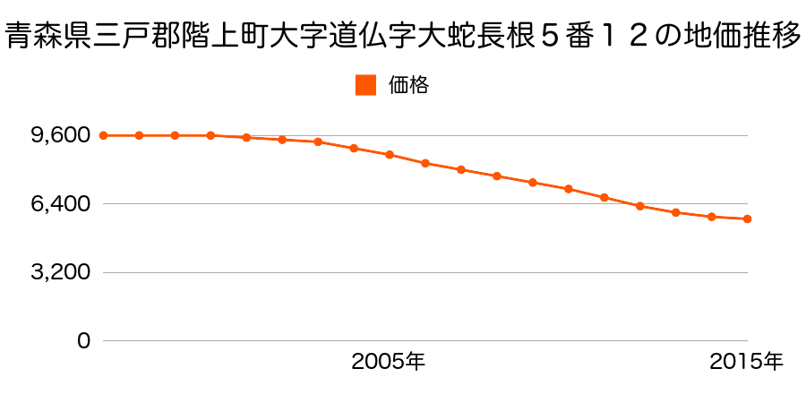 青森県三戸郡階上町大字道仏字大蛇長根５番１２の地価推移のグラフ