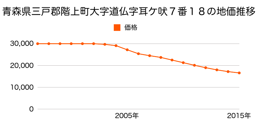 青森県三戸郡階上町大字道仏字耳ケ吠７番１８の地価推移のグラフ