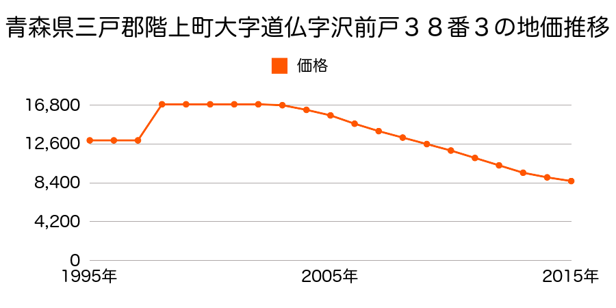 青森県三戸郡階上町大字道仏字榊山７番９の地価推移のグラフ