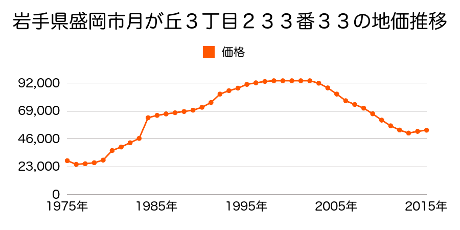 岩手県盛岡市月が丘１丁目３番１３５の地価推移のグラフ