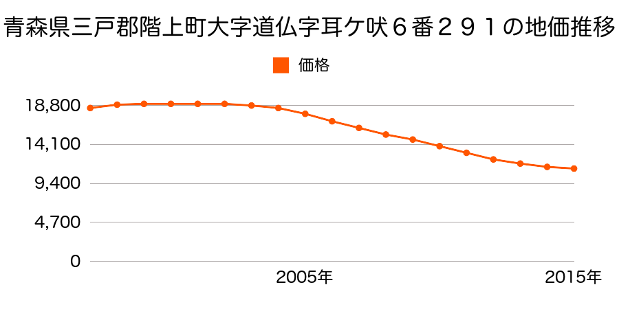 青森県三戸郡階上町大字道仏字耳ケ吠６番５７１の地価推移のグラフ