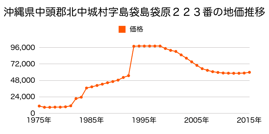 沖縄県中頭郡北中城村字島袋友武謝原６０７番４の地価推移のグラフ