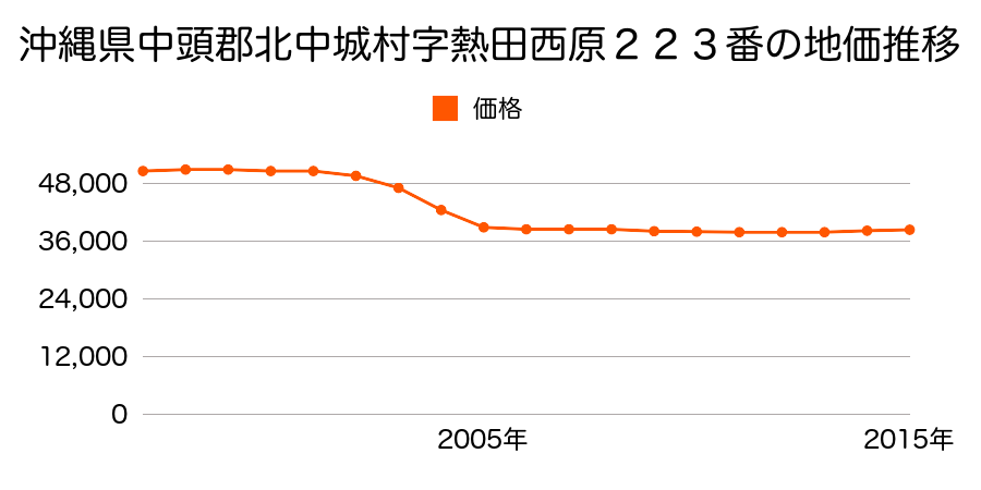 沖縄県中頭郡北中城村字熱田西原２２３番の地価推移のグラフ