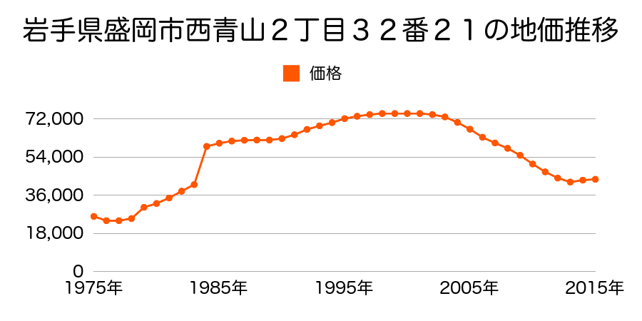 岩手県盛岡市中堤町４４番１４の地価推移のグラフ