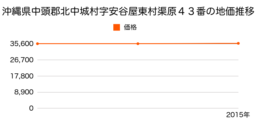 沖縄県中頭郡北中城村字安谷屋東村渠原４３番の地価推移のグラフ