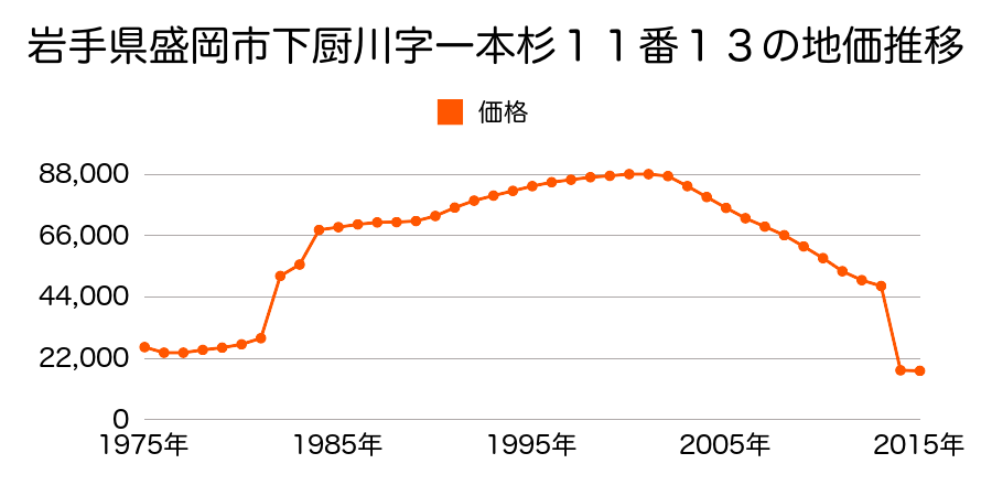 岩手県盛岡市上太田弘法清水３６番２内の地価推移のグラフ