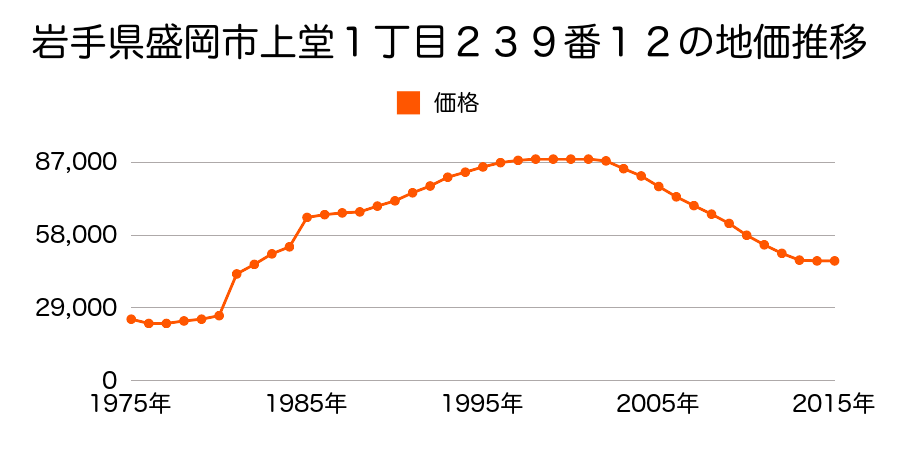 岩手県盛岡市安倍館町４７番３７の地価推移のグラフ