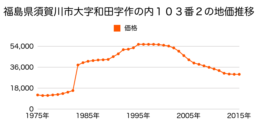 福島県須賀川市愛宕山１１９番１１の地価推移のグラフ