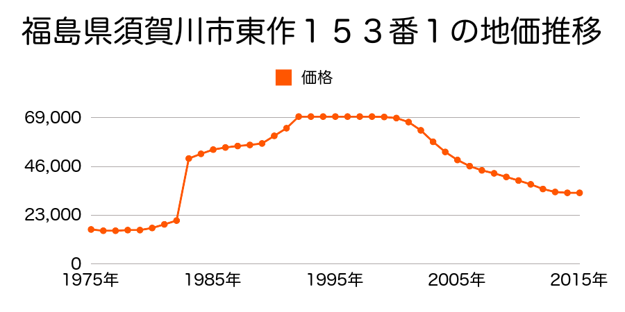 福島県須賀川市南上町７７番の地価推移のグラフ