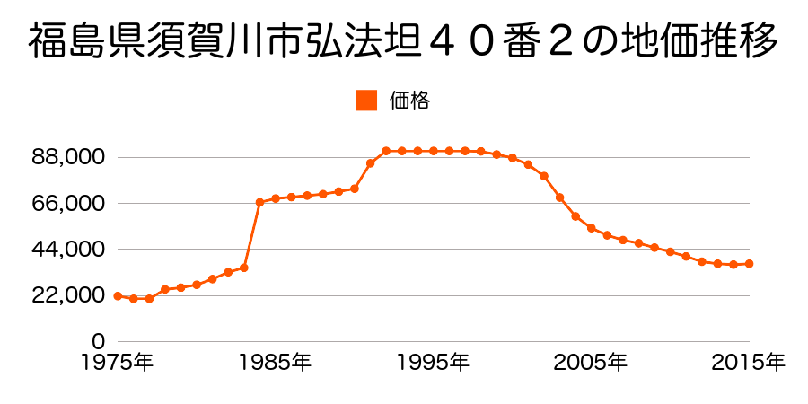 福島県須賀川市弘法坦１２０番の地価推移のグラフ