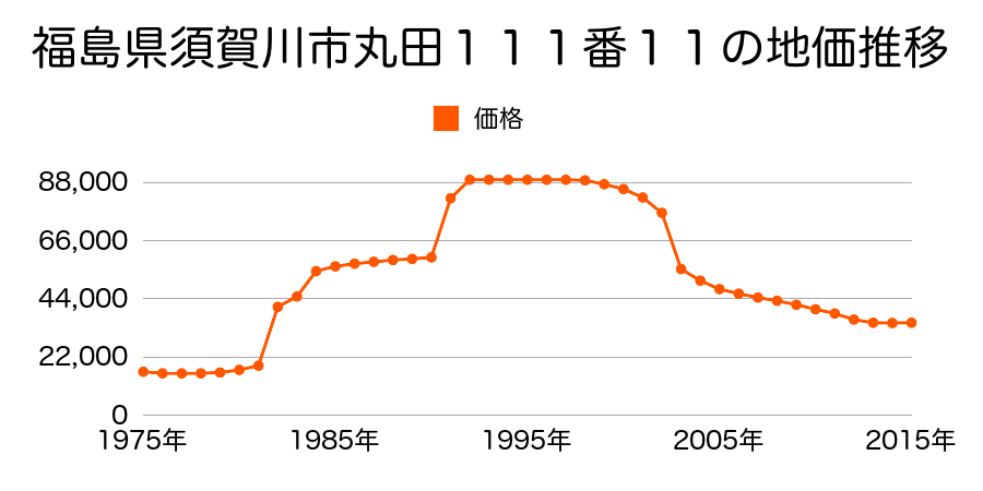福島県須賀川市丸田町１８８番２の地価推移のグラフ