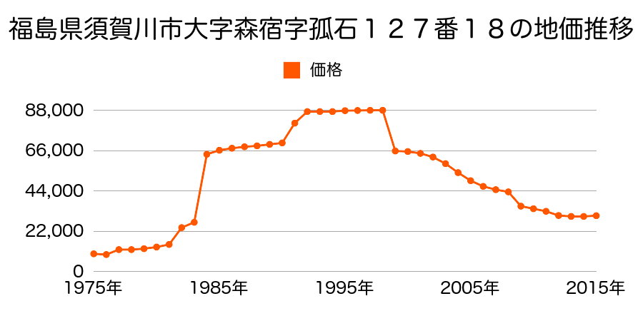 福島県須賀川市新町１４６番２の地価推移のグラフ