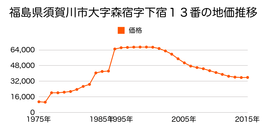 福島県須賀川市中宿４７２番の地価推移のグラフ