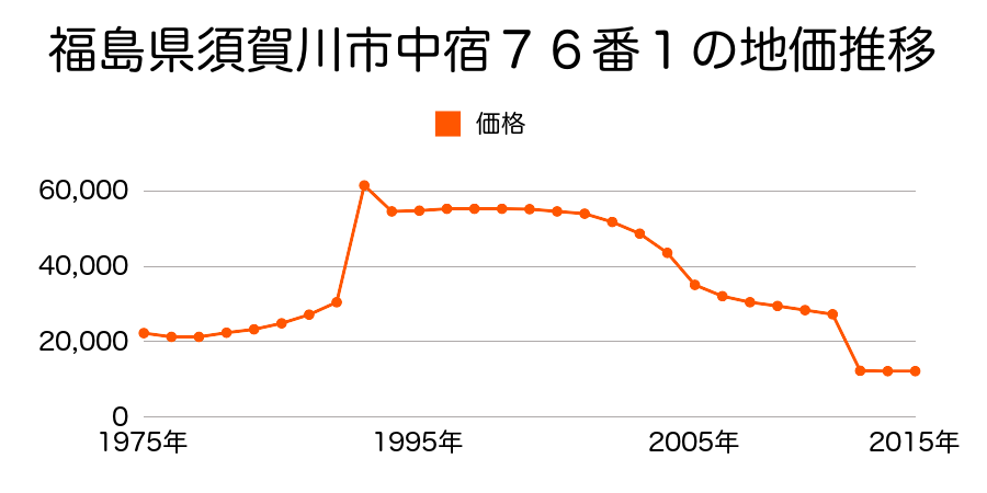 福島県須賀川市和田字後町１１３番１の地価推移のグラフ