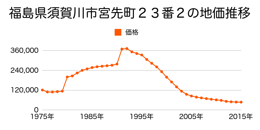福島県須賀川市中町１１番の地価推移のグラフ