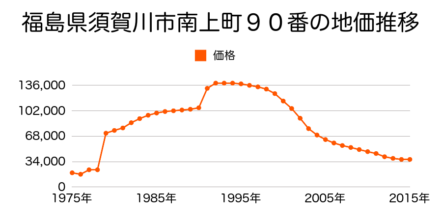 福島県須賀川市妙見１２２番２の地価推移のグラフ