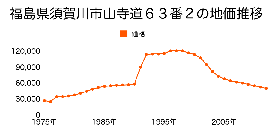 福島県須賀川市西川字山本１０４番２外の地価推移のグラフ