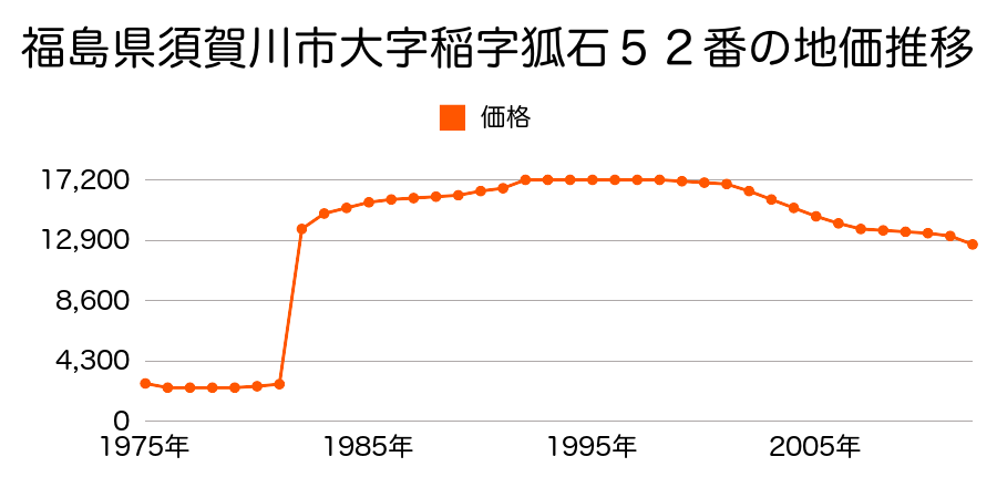福島県須賀川市稲字平１番１の地価推移のグラフ