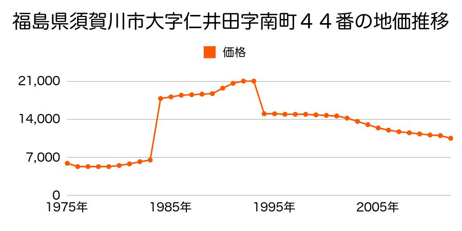 福島県須賀川市仁井田字東町９９番２外の地価推移のグラフ