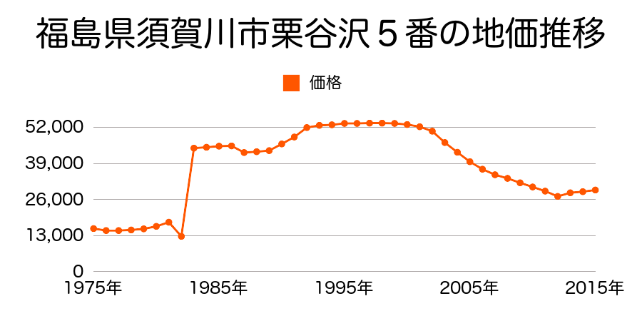 福島県須賀川市森宿字海道西６４番１１８の地価推移のグラフ