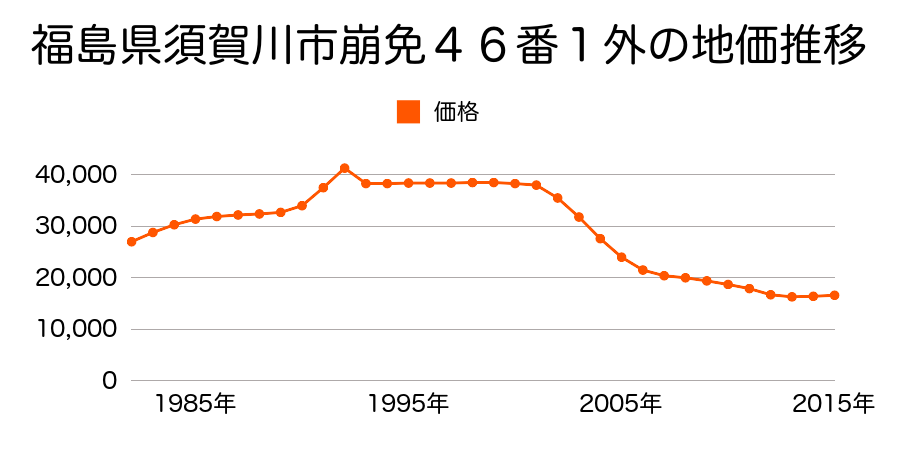 福島県須賀川市森宿字舘ノ下１５番１２外の地価推移のグラフ