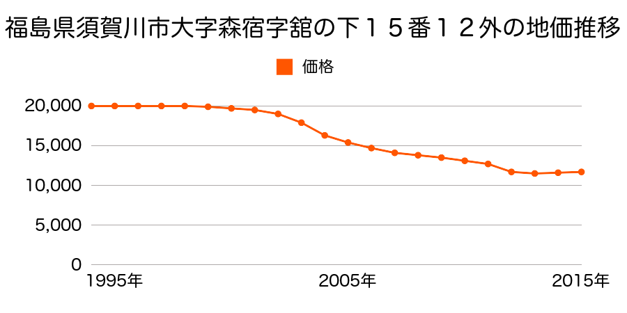 福島県須賀川市森宿字舘ノ下１５番１２外の地価推移のグラフ