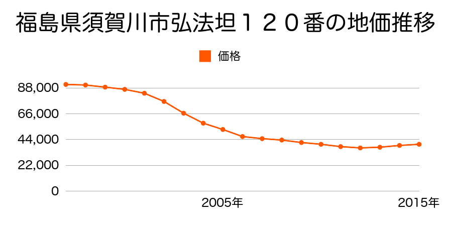 福島県須賀川市西川字山寺９３番１３外の地価推移のグラフ
