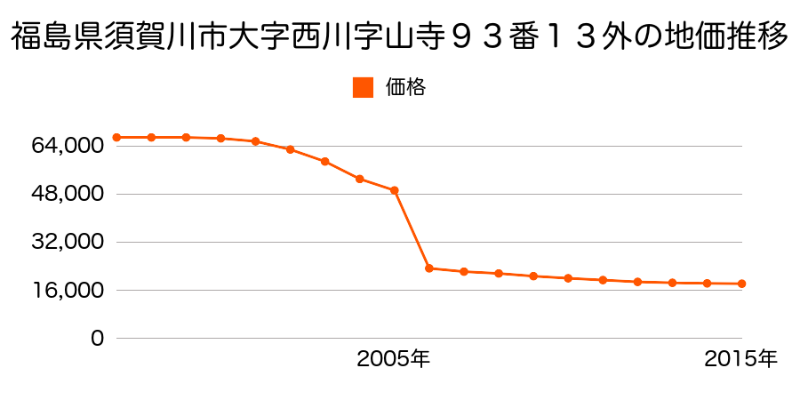 福島県須賀川市小作田字荒町３６番１外の地価推移のグラフ