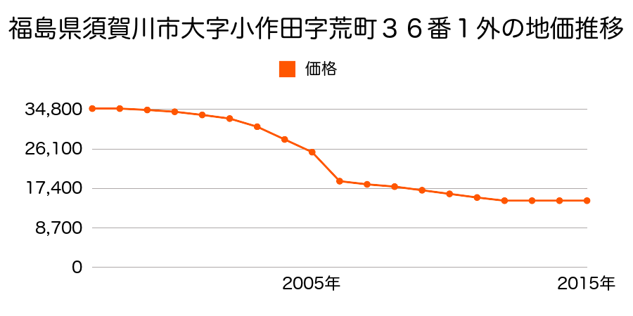 福島県須賀川市岩渕字笠木１７６番２８の地価推移のグラフ