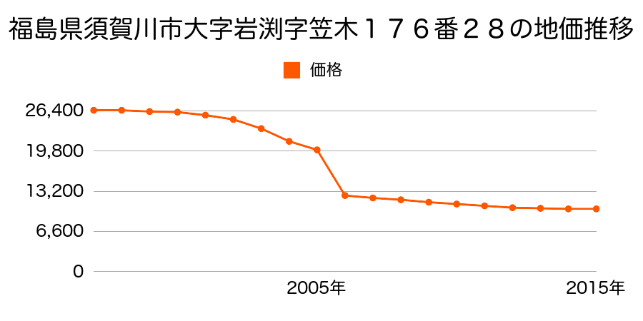福島県須賀川市雨田字後中山３９番１の地価推移のグラフ
