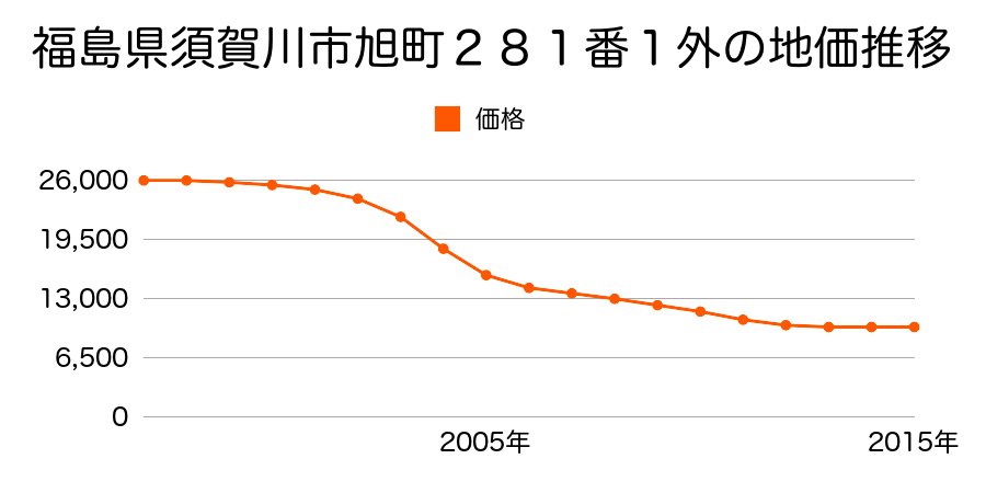 福島県須賀川市旭町２８１番１外の地価推移のグラフ