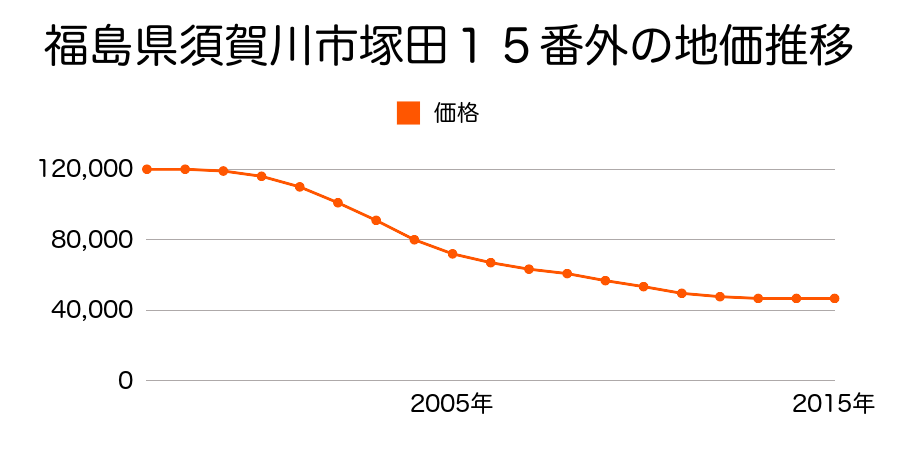 福島県須賀川市塚田１６番１の地価推移のグラフ